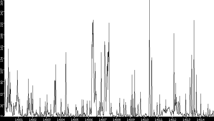 Throughput vs. Time