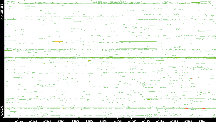 Src. IP vs. Time