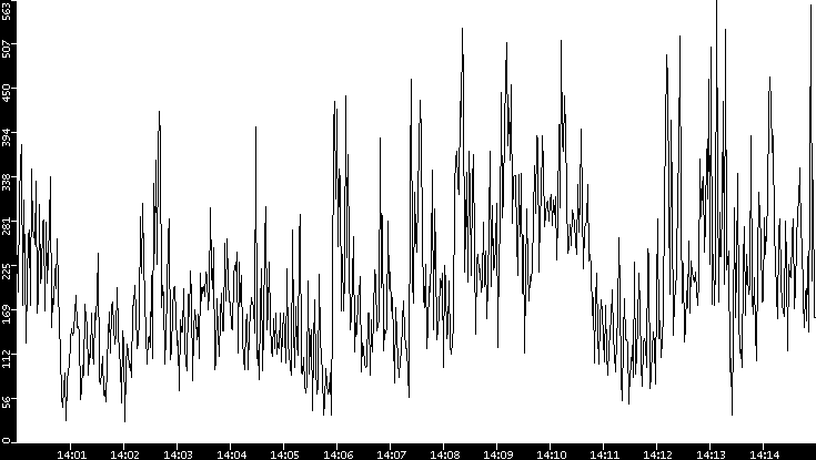 Throughput vs. Time