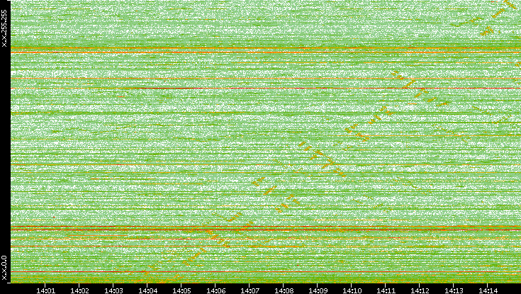 Dest. IP vs. Time