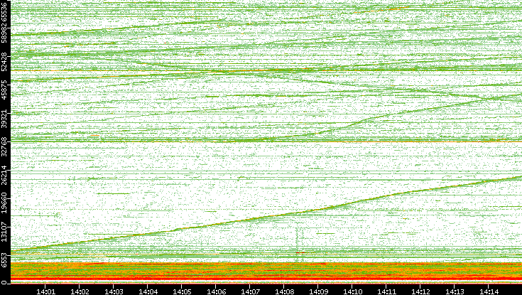 Dest. Port vs. Time