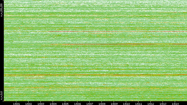 Src. IP vs. Time
