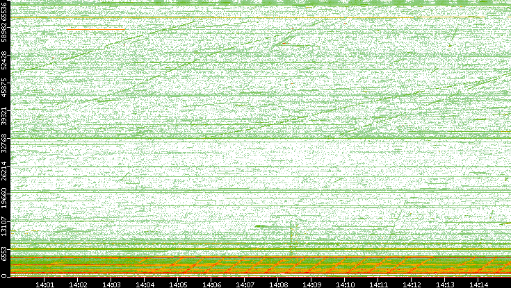 Src. Port vs. Time