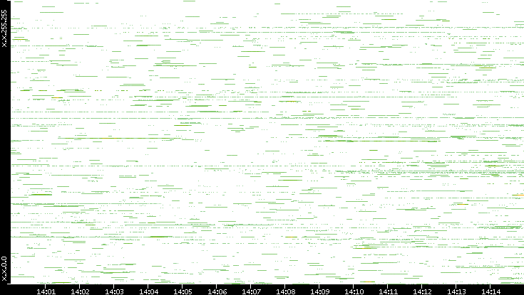 Src. IP vs. Time