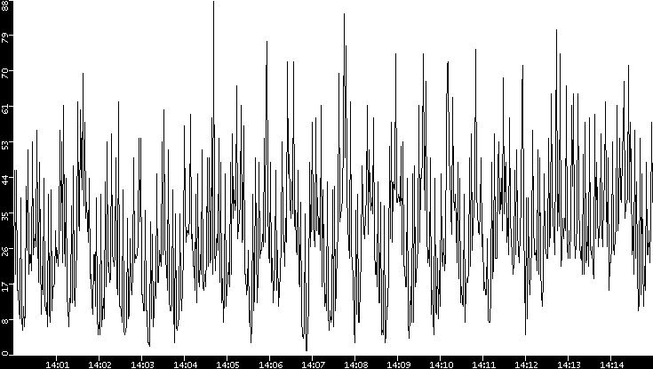 Throughput vs. Time