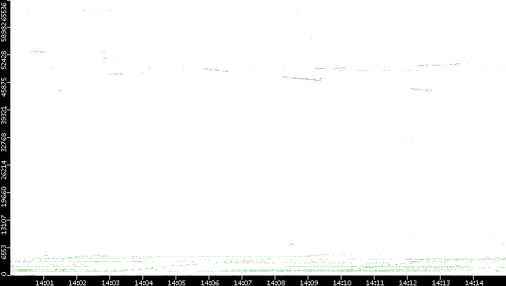 Dest. Port vs. Time
