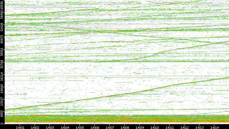 Dest. Port vs. Time