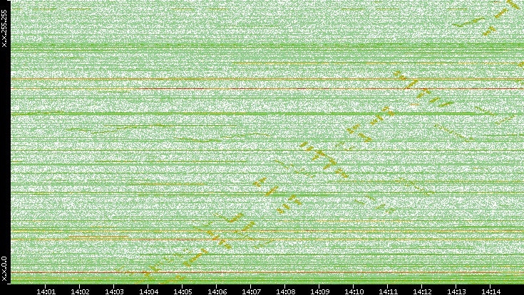 Dest. IP vs. Time