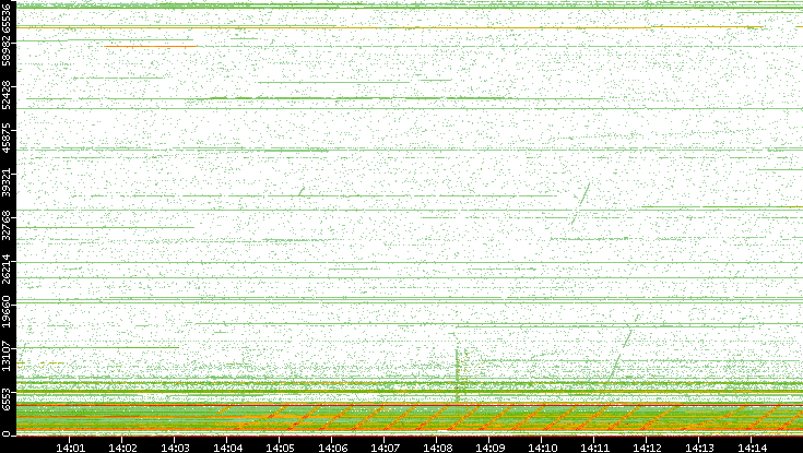 Src. Port vs. Time
