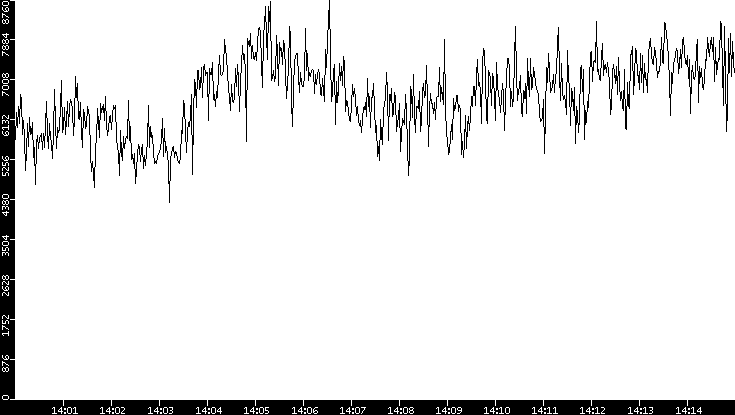 Throughput vs. Time