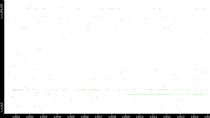 Dest. IP vs. Time