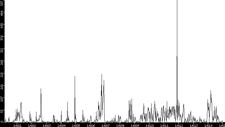 Throughput vs. Time