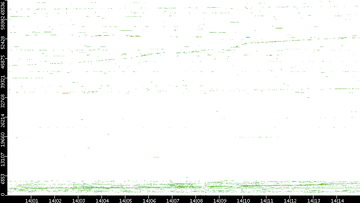 Dest. Port vs. Time