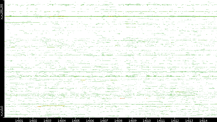 Src. IP vs. Time