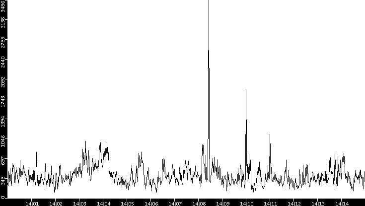 Throughput vs. Time