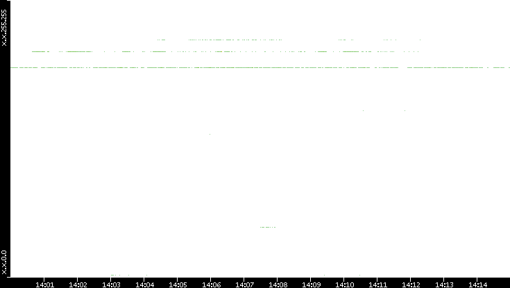 Dest. IP vs. Time