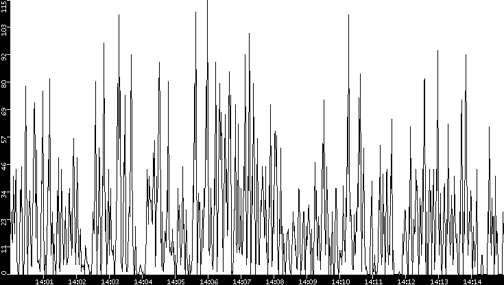 Throughput vs. Time