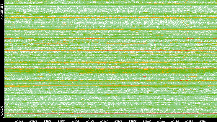 Dest. IP vs. Time