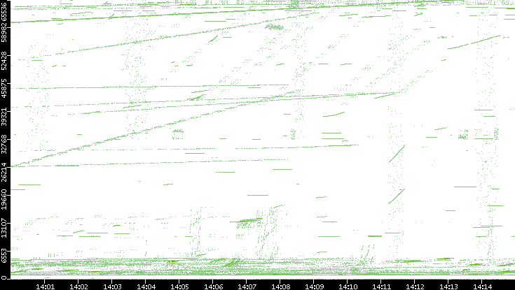 Src. Port vs. Time