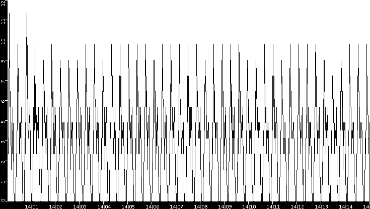 Throughput vs. Time