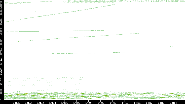 Src. Port vs. Time