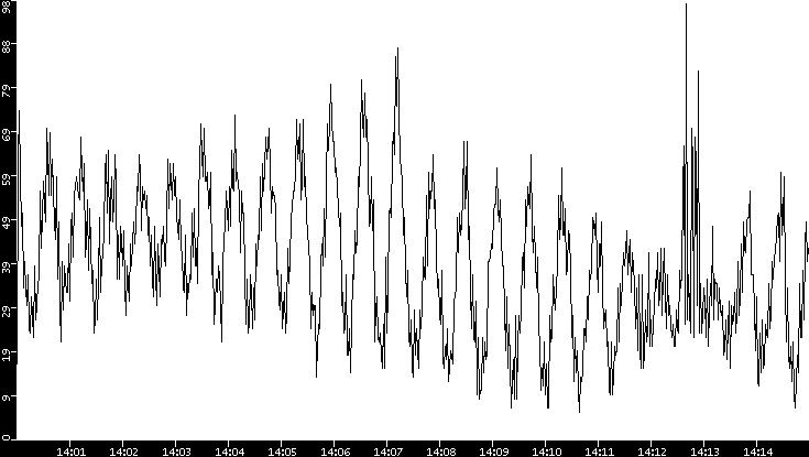 Throughput vs. Time
