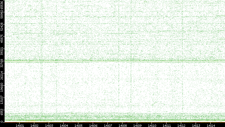 Src. Port vs. Time