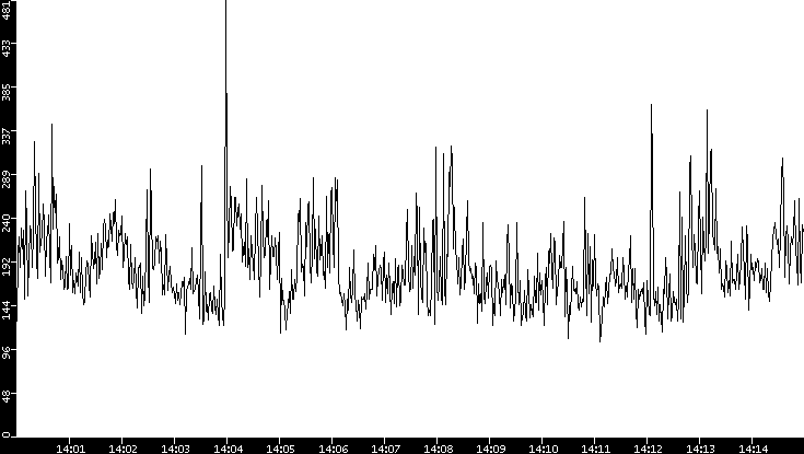 Throughput vs. Time