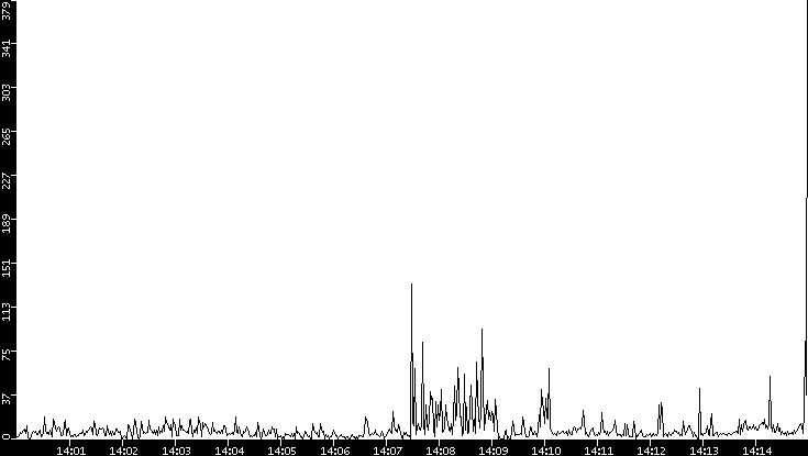 Throughput vs. Time