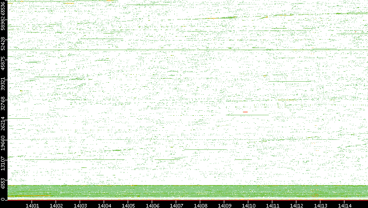 Src. Port vs. Time