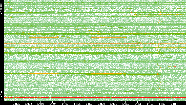 Dest. IP vs. Time