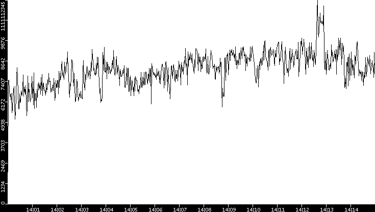 Throughput vs. Time