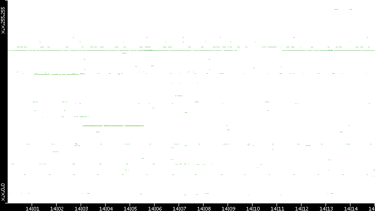 Src. IP vs. Time