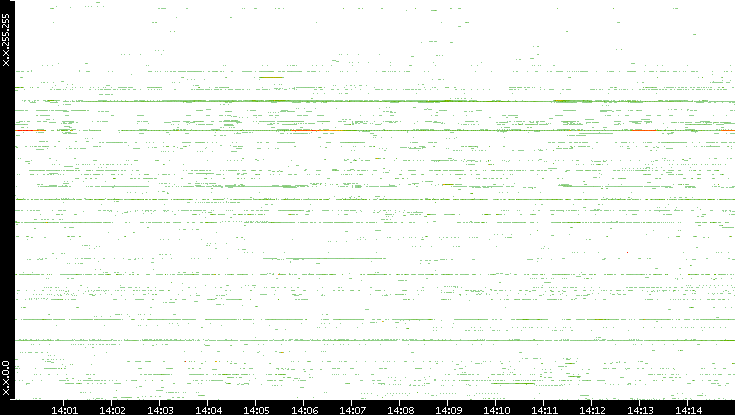 Dest. IP vs. Time