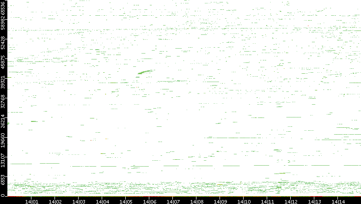 Src. Port vs. Time