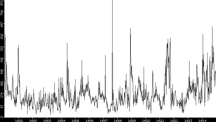 Throughput vs. Time