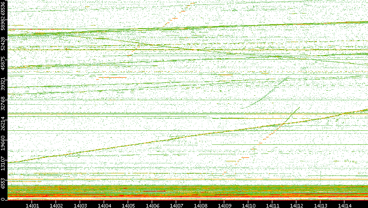 Dest. Port vs. Time