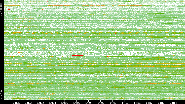 Src. IP vs. Time
