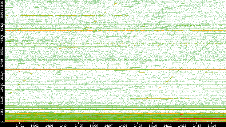 Src. Port vs. Time