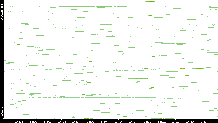 Src. IP vs. Time