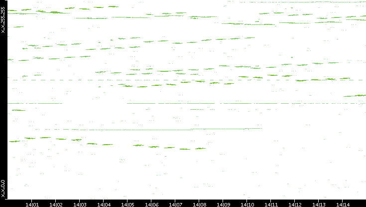 Dest. IP vs. Time