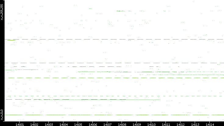 Src. IP vs. Time