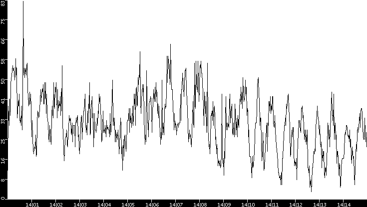 Throughput vs. Time