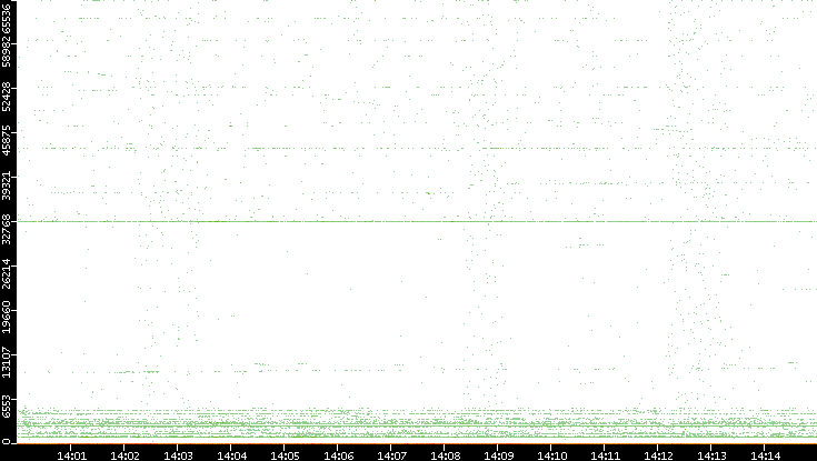Dest. Port vs. Time