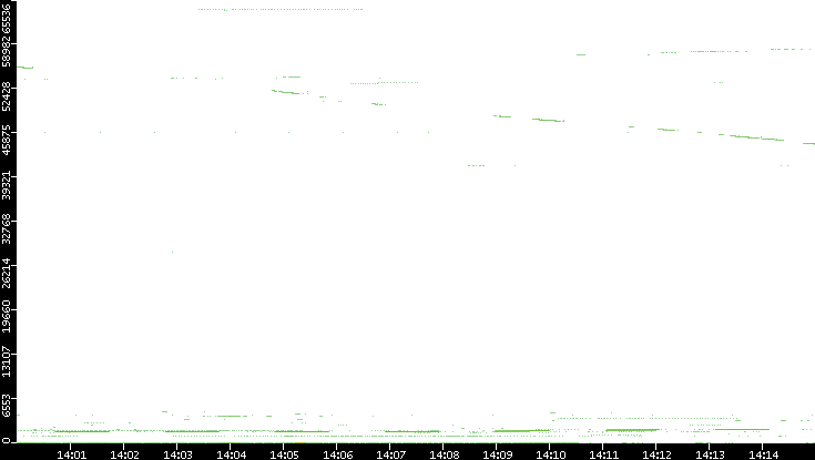 Dest. Port vs. Time