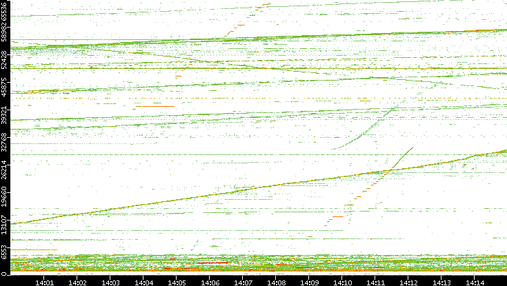 Dest. Port vs. Time