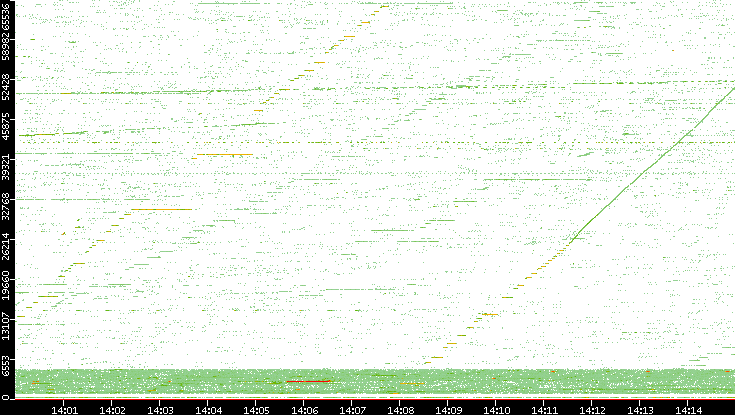 Src. Port vs. Time