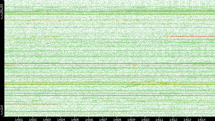 Dest. IP vs. Time