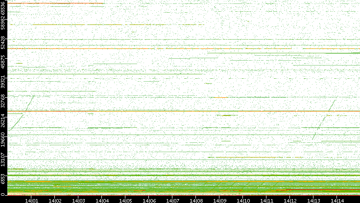 Src. Port vs. Time
