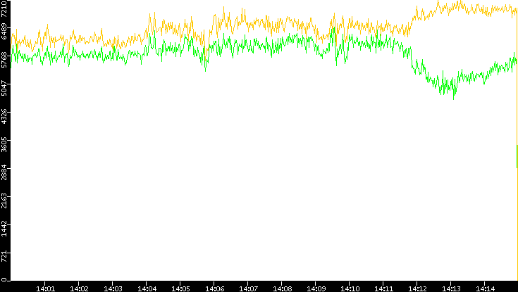 Entropy of Port vs. Time